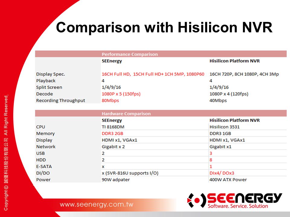 Hisilicon nvr sales